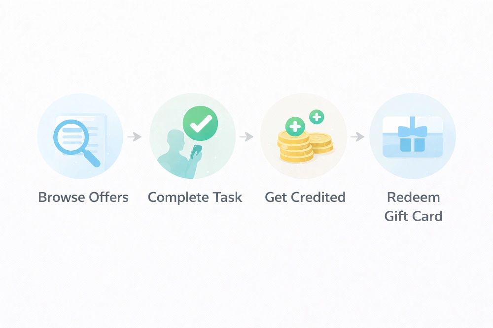 Four-step infographic showing reward platform process: browse offers, complete task, get credited with coins, redeem gift card