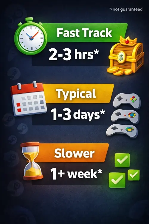 Timeline infographic showing three realistic scenarios for earning Steam gift cards through rewards platforms with varying completion times